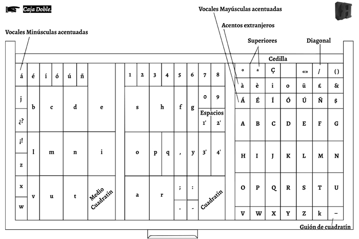 Distribución Adecuada De Los Tipos Móviles En Un Cajón Tipogáfico Estandar